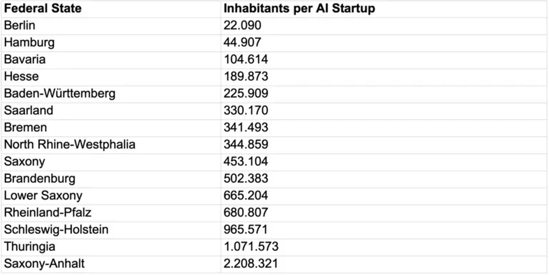 Startups by bundesland en
