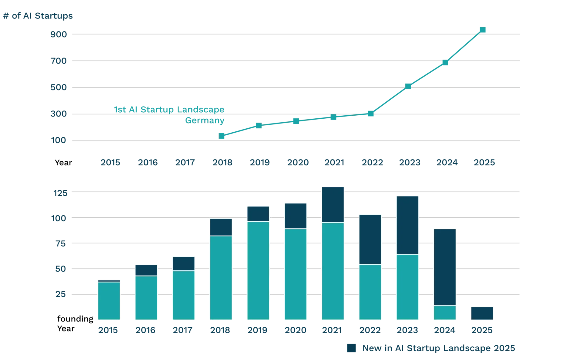 Number of startups and founding 1