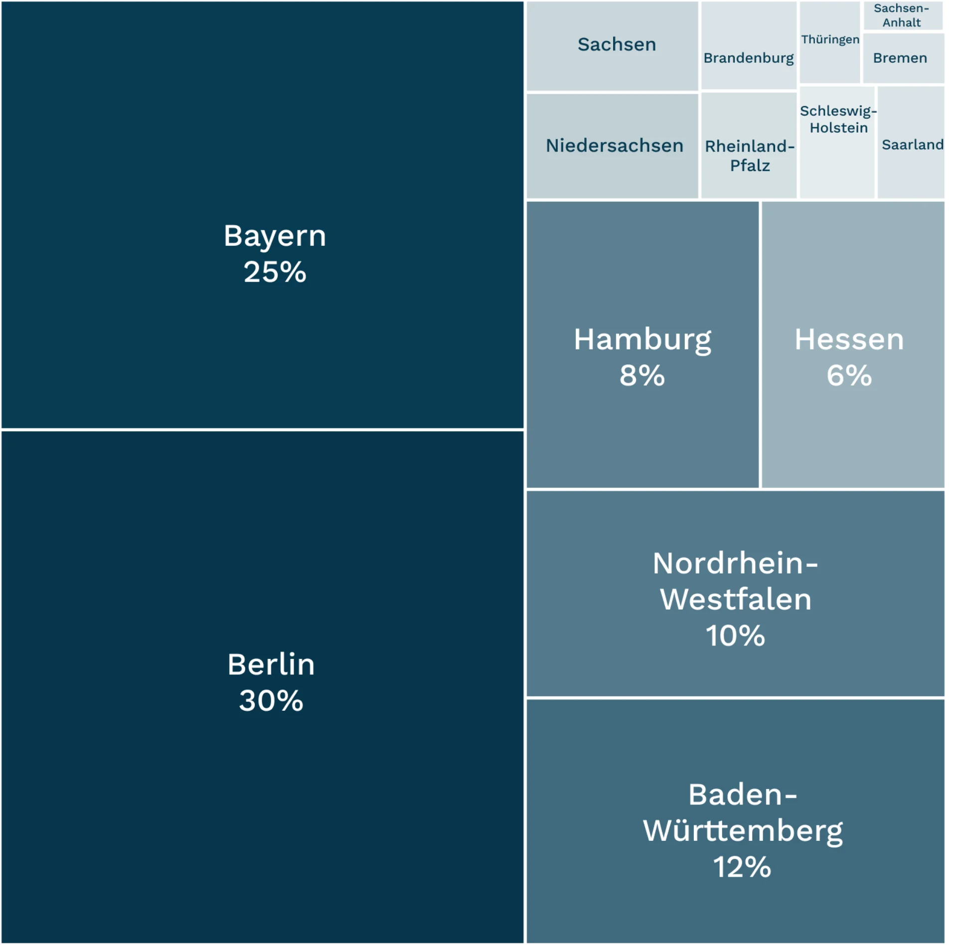 Bundeslaender percentages 1
